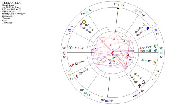 Financial Astrology Notebook: Google