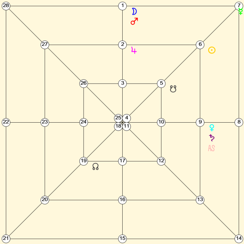 Swamsa Chart