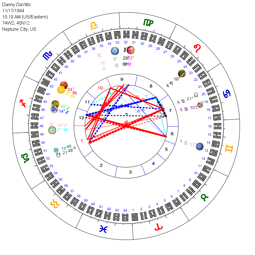 Tibetan Astrology Birth Chart Free