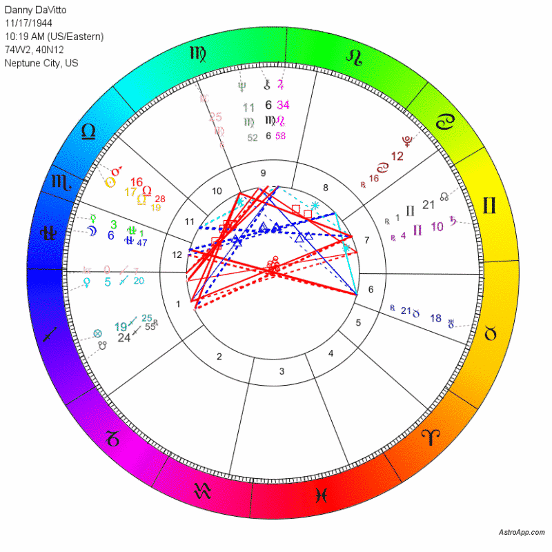 13 Zodiac Sign Birth Chart