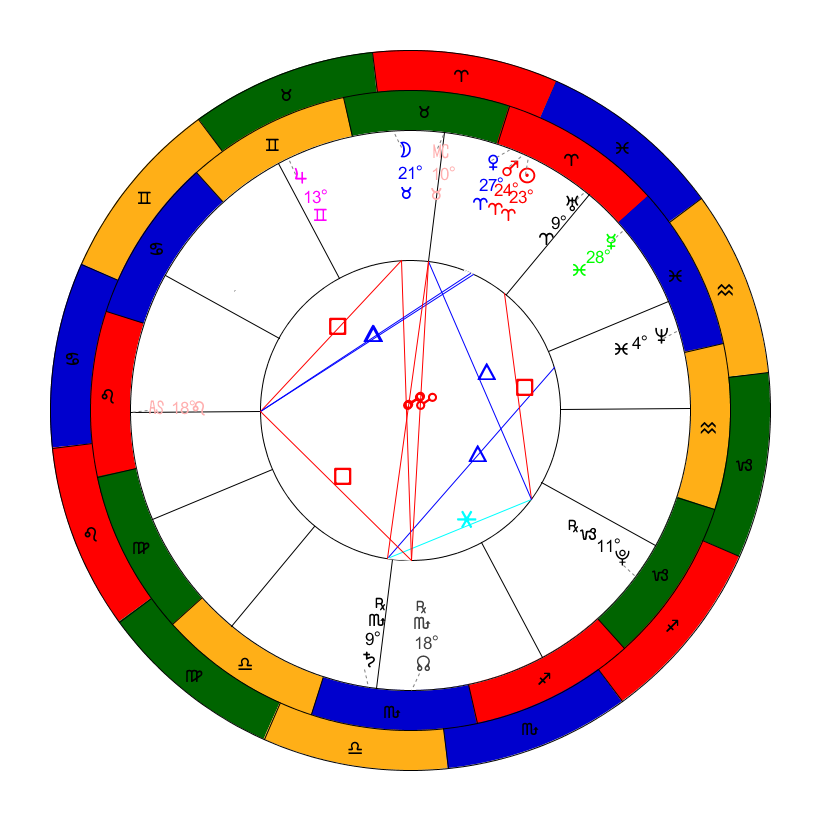 tropical astrology birth chart calculator