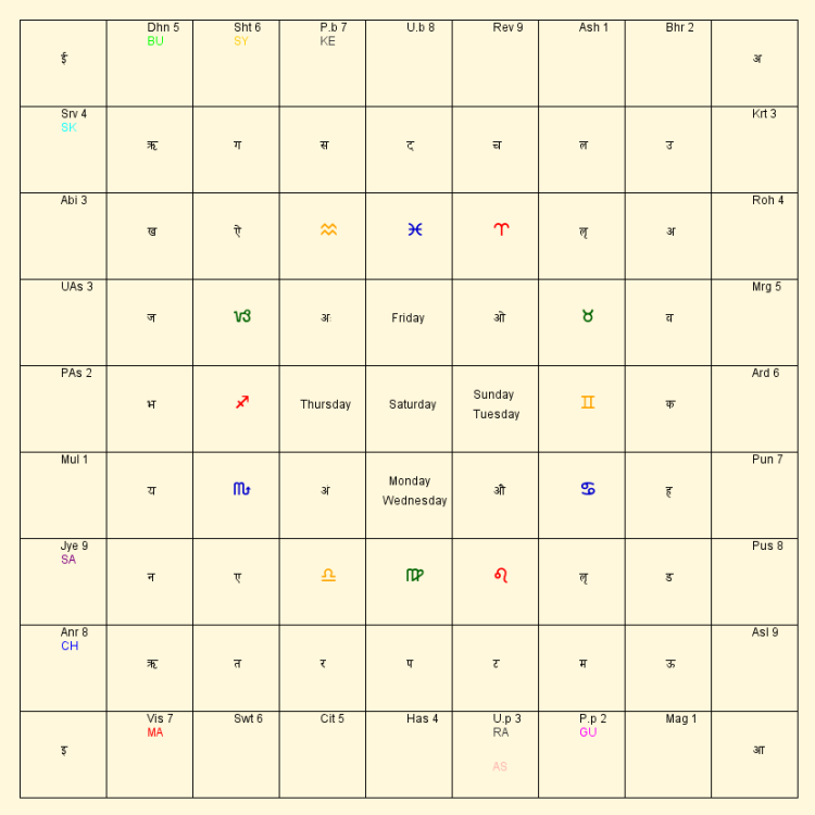 indu lagna in sarvatobhadra chakra