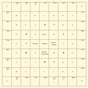 Graha Drishti Chart