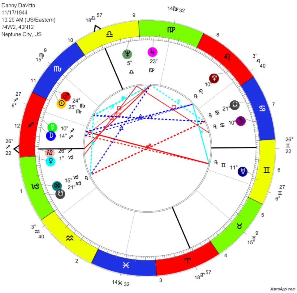Ein Radixhoroskop im mehrfarbigen Elemente-Stil, jedes Zeichen in der Farbe seines Elements