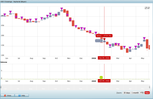 George Bayer's financial astrology method applied to a stock chart