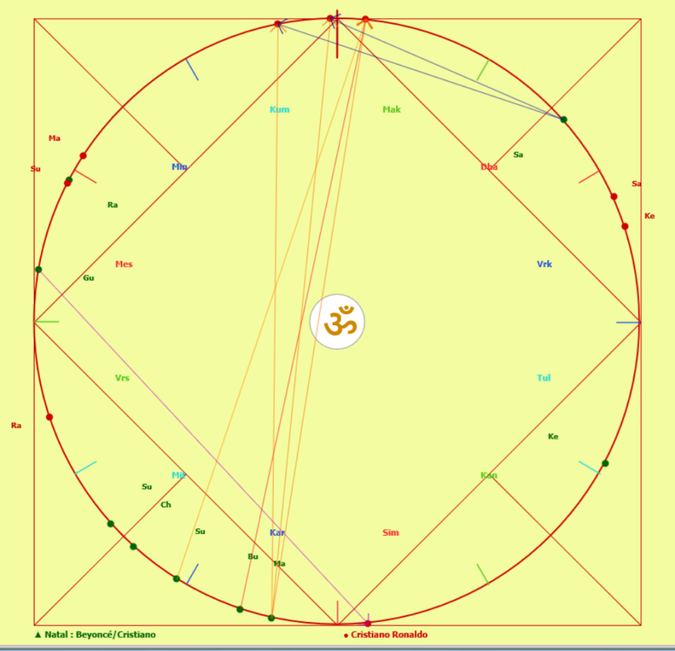 Ein Synastrie-Horoskop zweier Personen im vedischen Stil